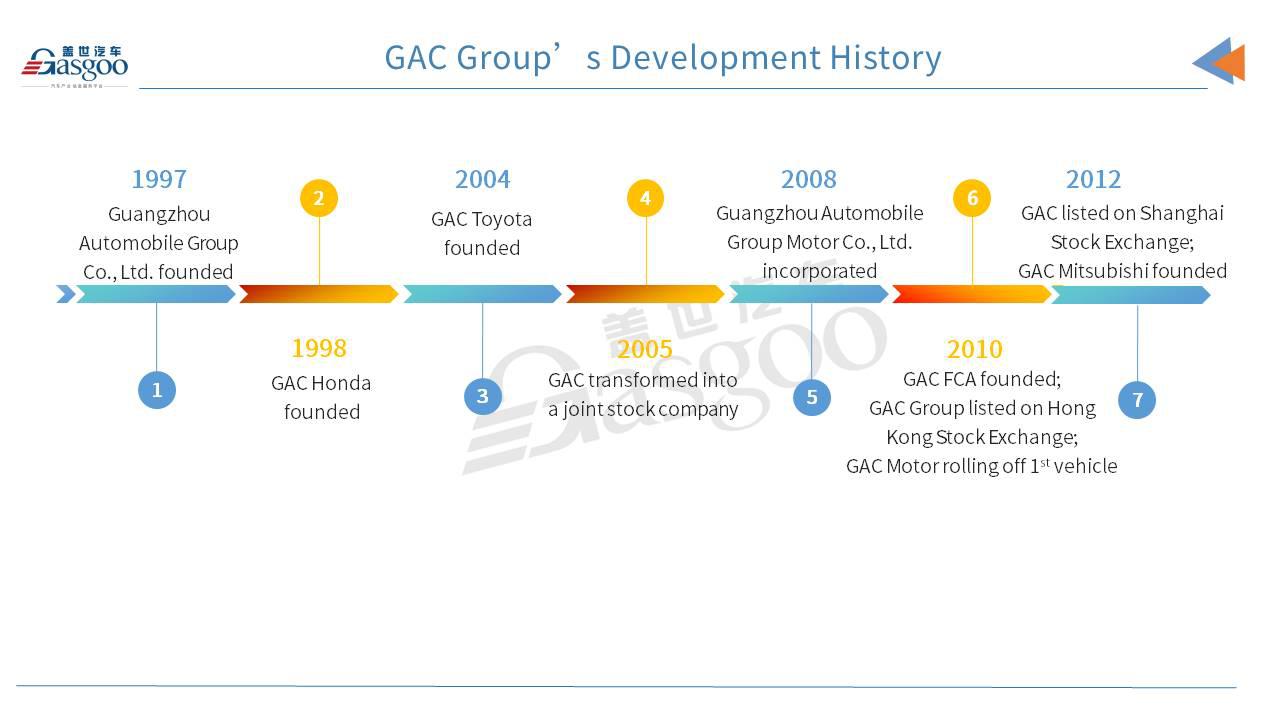 晓莺说：Wheels of Change: the Story of GAC Group (Part 1)