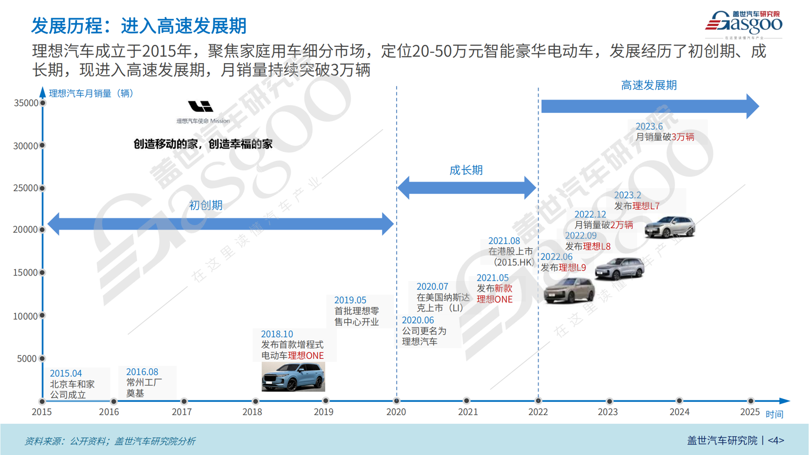 晓莺说：Wheels of Change: the Story of Li Auto (Part 1)